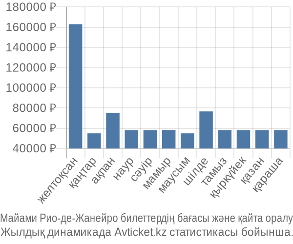 Майами Рио-де-Жанейро авиабилет бағасы