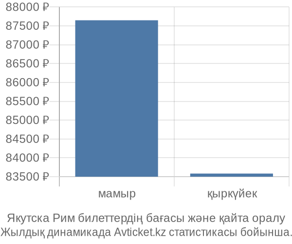 Якутска Рим авиабилет бағасы