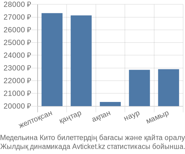 Медельина Кито авиабилет бағасы