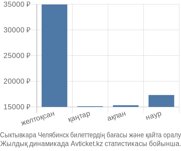 Сыктывкара Челябинск авиабилет бағасы