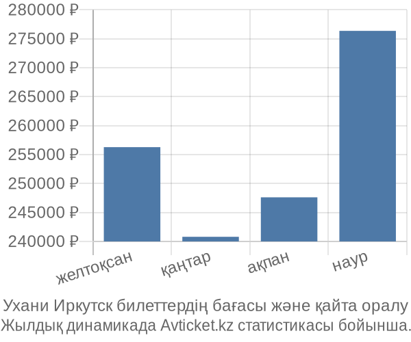 Ухани Иркутск авиабилет бағасы