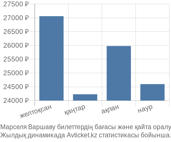 Марселя Варшаву авиабилет бағасы
