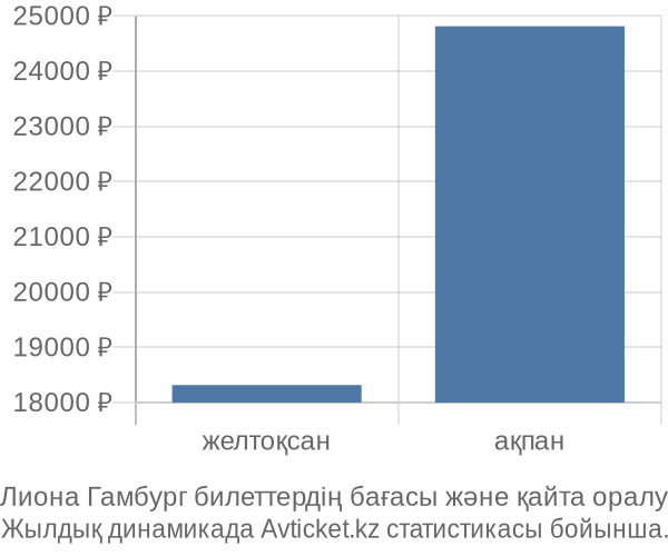 Лиона Гамбург авиабилет бағасының өзгеру графигі Лиона Гамбург авиабилет бағасы