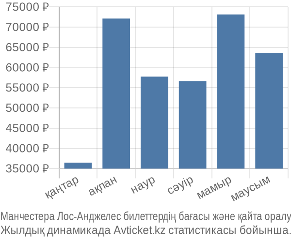 Манчестера Лос-Анджелес авиабилет бағасы