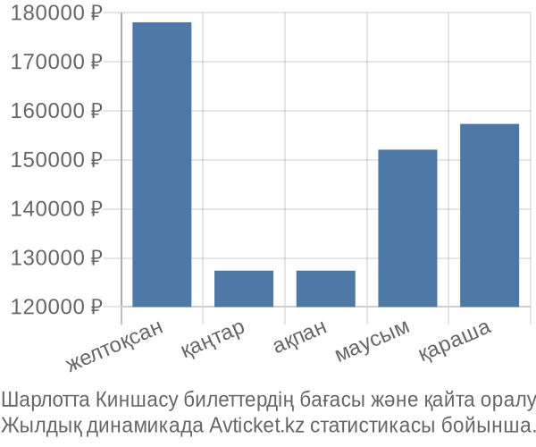 Шарлотта Киншасу авиабилет бағасы