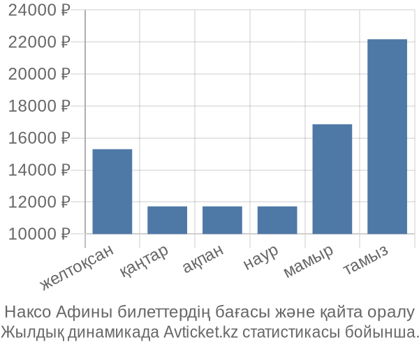 Наксо Афины авиабилет бағасы