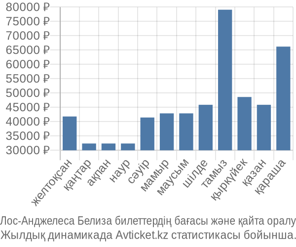 Лос-Анджелеса Белиза авиабилет бағасы
