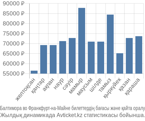 Балтимора во Франкфурт-на-Майне авиабилет бағасы