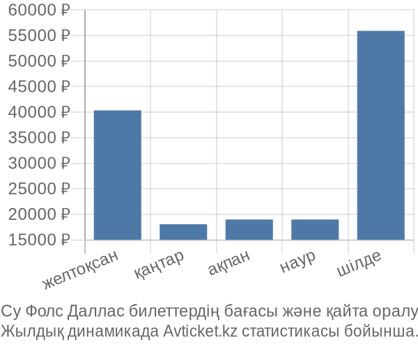 Су Фолс Даллас авиабилет бағасы