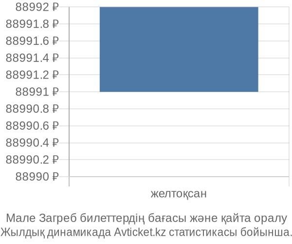 Мале Загреб авиабилет бағасы