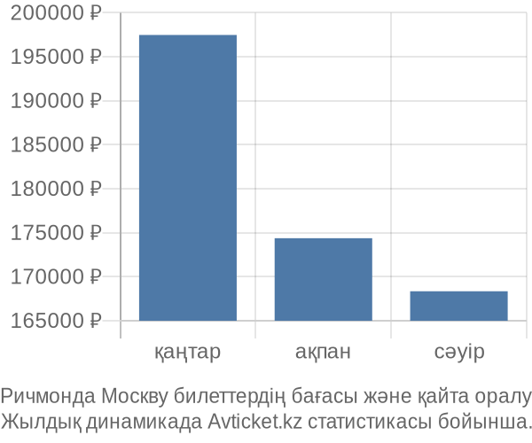 Ричмонда Москву авиабилет бағасы