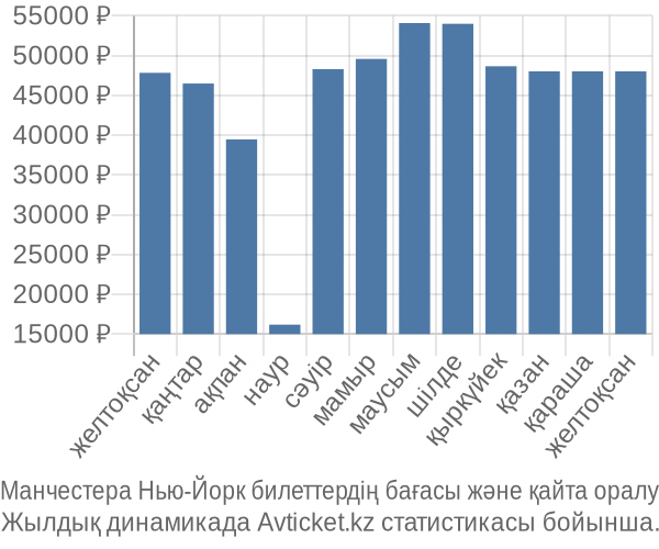 Манчестера Нью-Йорк авиабилет бағасы