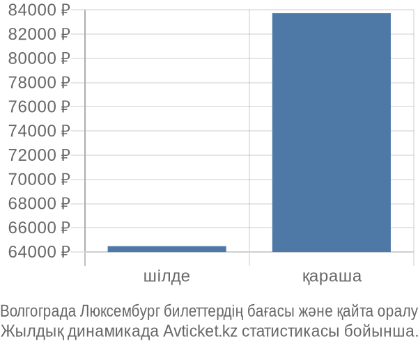 Волгограда Люксембург авиабилет бағасы
