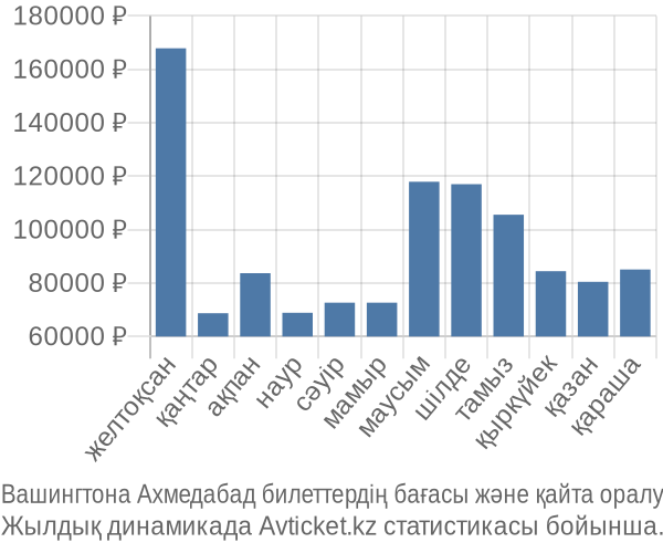 Вашингтона Ахмедабад авиабилет бағасы