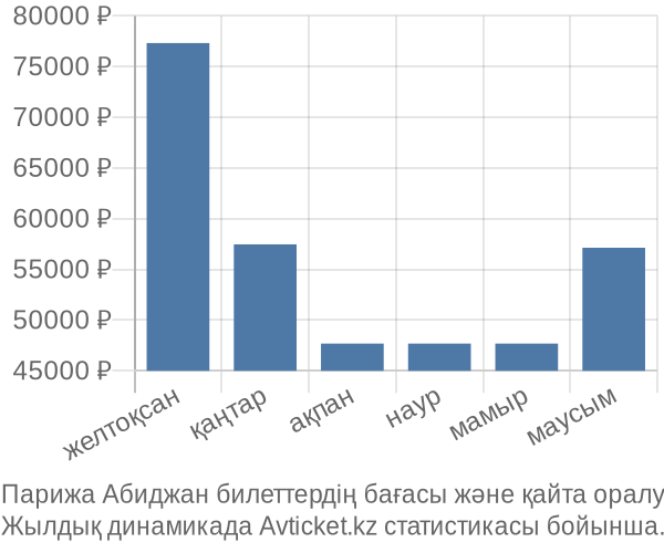 Парижа Абиджан авиабилет бағасы