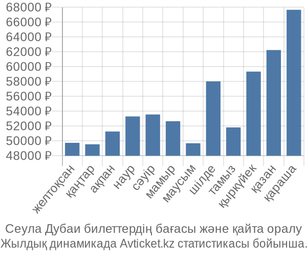 Сеула Дубаи авиабилет бағасы