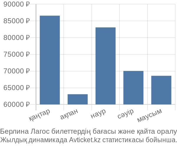 Берлина Лагос авиабилет бағасы