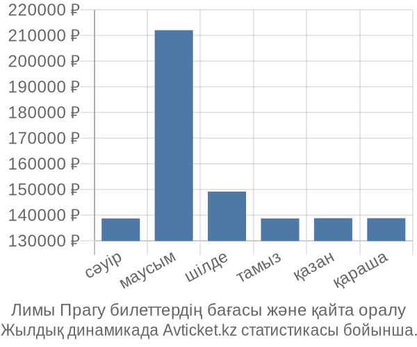 Лимы Прагу авиабилет бағасы