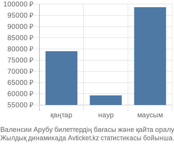 Валенсии Арубу авиабилет бағасы