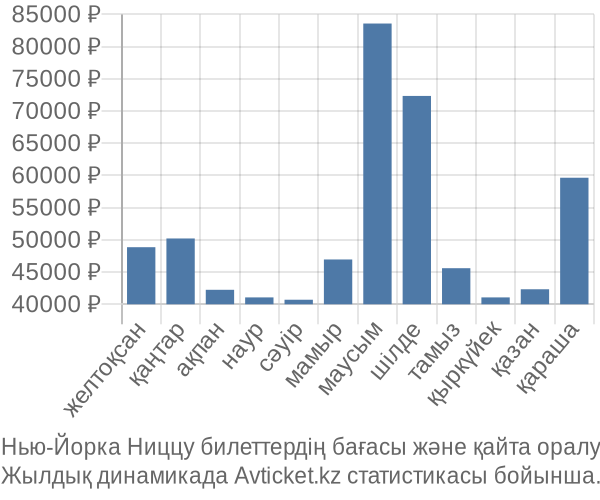 Нью-Йорка Ниццу авиабилет бағасы