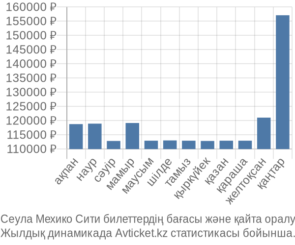 Сеула Мехико Сити авиабилет бағасы