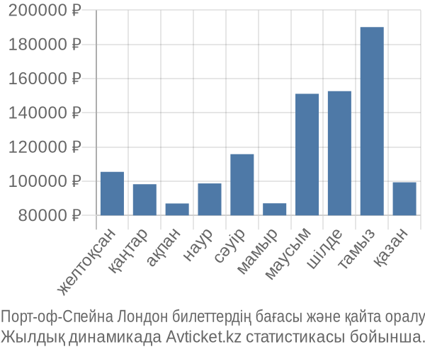 Порт-оф-Спейна Лондон авиабилет бағасы