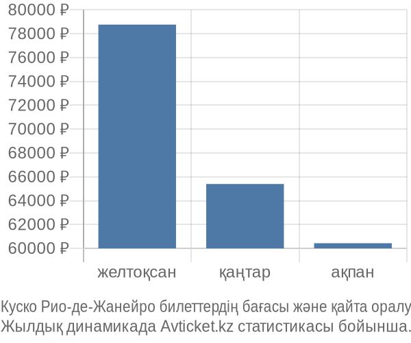 Куско Рио-де-Жанейро авиабилет бағасы