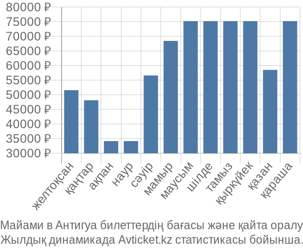 Майами в Антигуа авиабилет бағасы