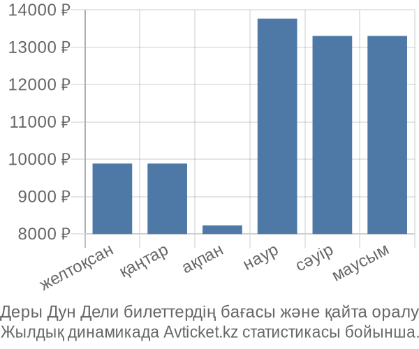 Деры Дун Дели авиабилет бағасы