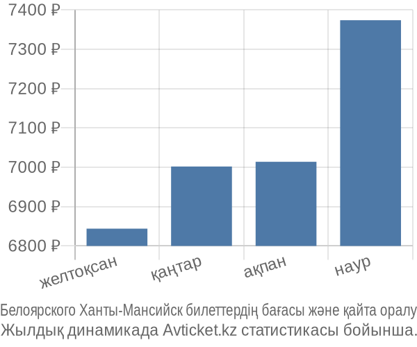 Белоярского Ханты-Мансийск авиабилет бағасы