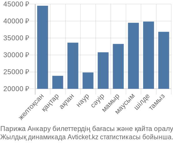 Парижа Анкару авиабилет бағасы