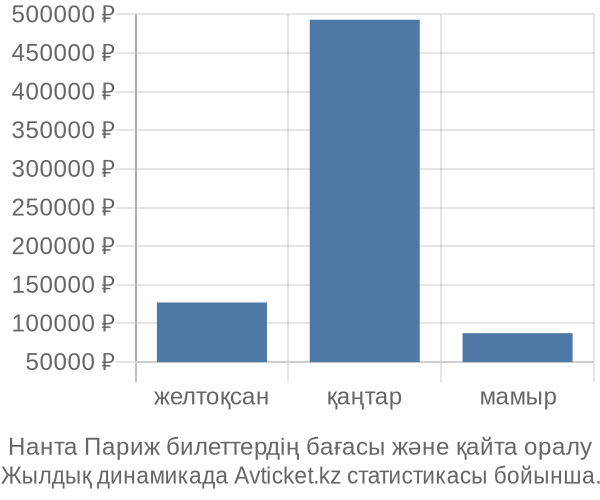 Нанта Париж авиабилет бағасы