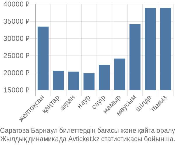 Саратова Барнаул авиабилет бағасы