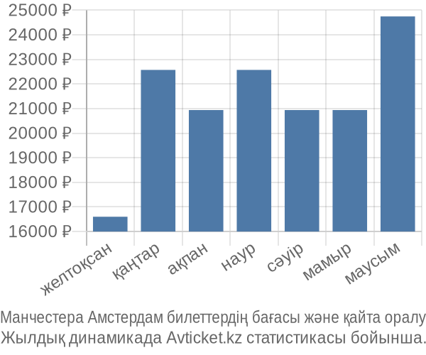 Манчестера Амстердам авиабилет бағасы