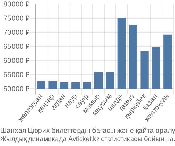 Шанхая Цюрих авиабилет бағасы