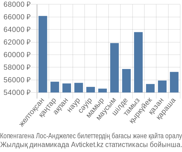 Копенгагена Лос-Анджелес авиабилет бағасы