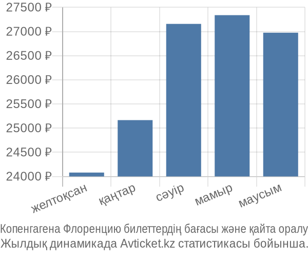 Копенгагена Флоренцию авиабилет бағасы