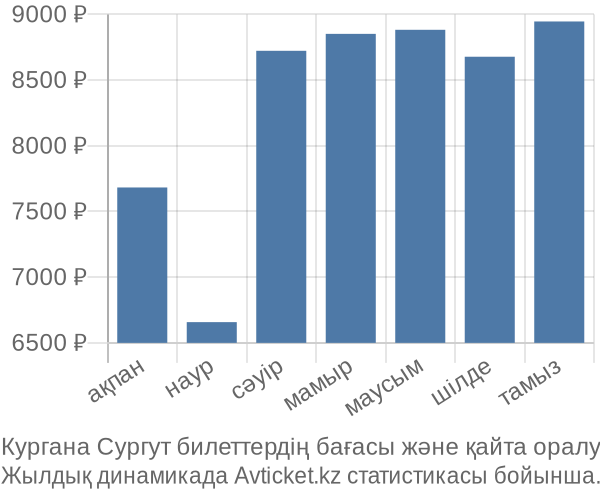 Кургана Сургут авиабилет бағасы