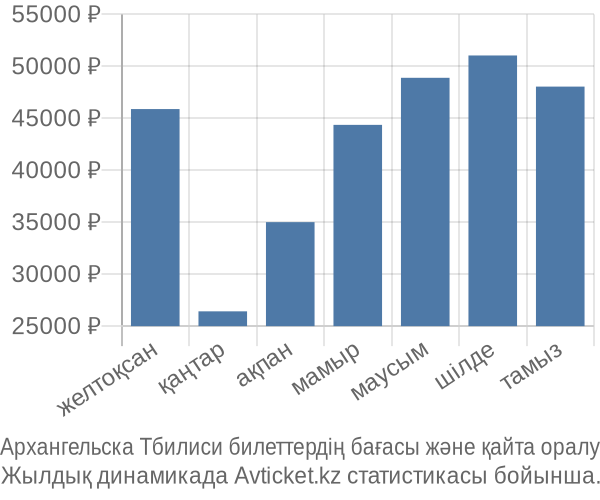Архангельска Тбилиси авиабилет бағасы