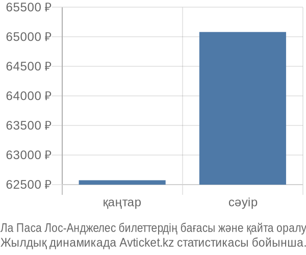 Ла Паса Лос-Анджелес авиабилет бағасы