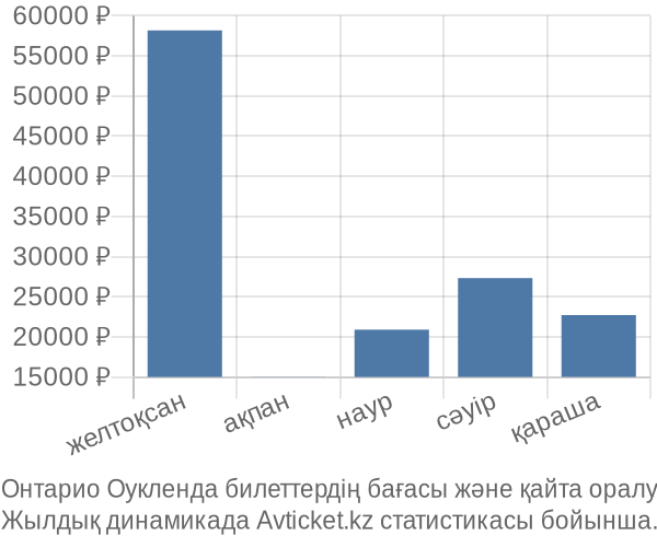 Онтарио Оукленда авиабилет бағасы