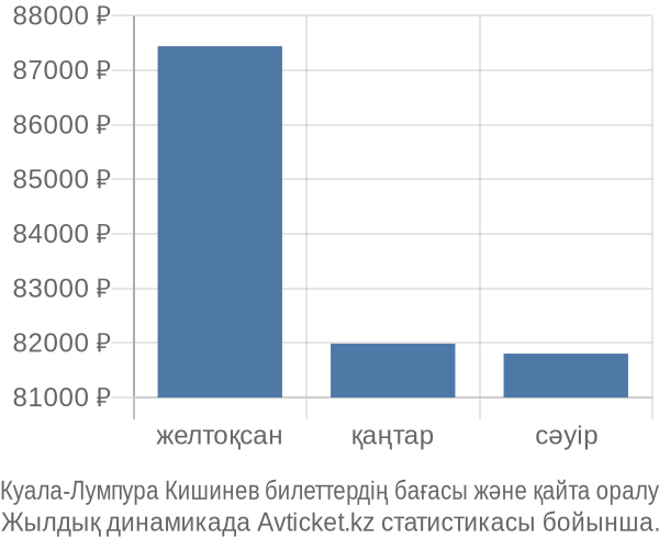 Куала-Лумпура Кишинев авиабилет бағасы