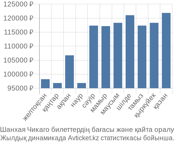 Шанхая Чикаго авиабилет бағасы