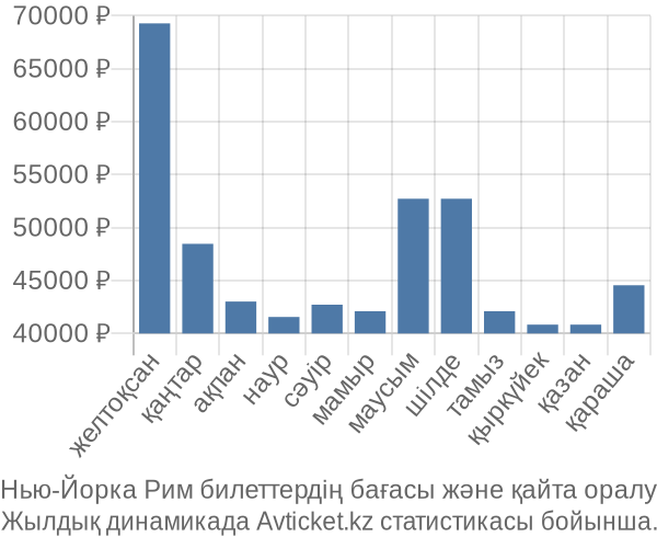 Нью-Йорка Рим авиабилет бағасы