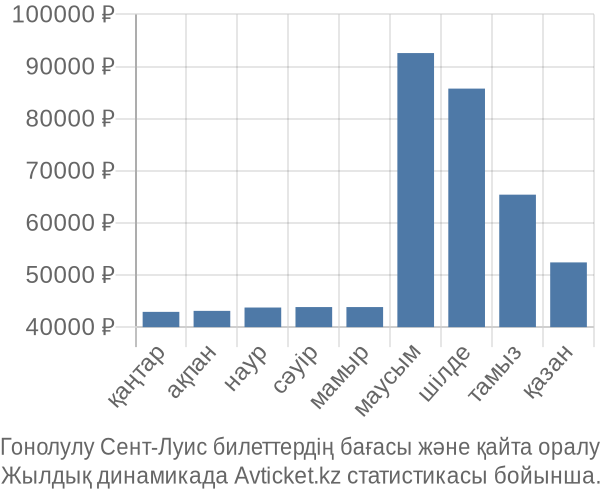 Гонолулу Сент-Луис авиабилет бағасы