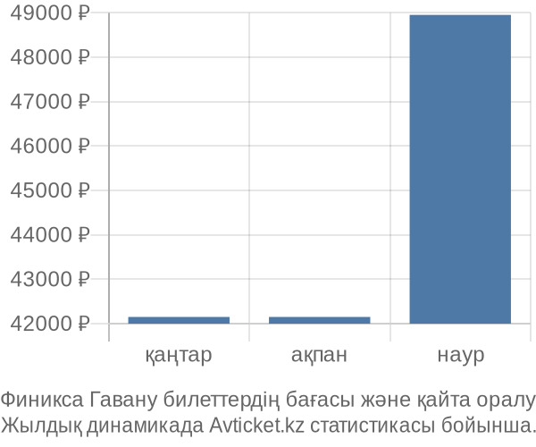 Финикса Гавану авиабилет бағасы