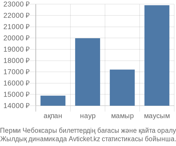 Перми Чебоксары авиабилет бағасы