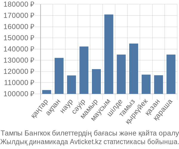 Тампы Бангкок авиабилет бағасының өзгеру графигі Тампы Бангкок авиабилет бағасы