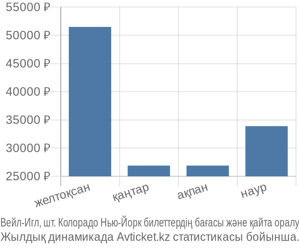 Вейл-Игл, шт. Колорадо Нью-Йорк авиабилет бағасы