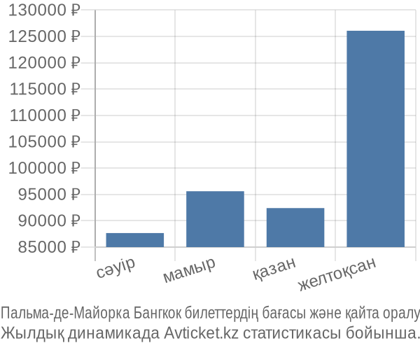 Пальма-де-Майорка Бангкок авиабилет бағасы